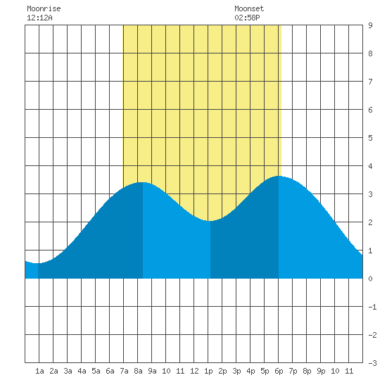 Tide Chart for 2022/10/18