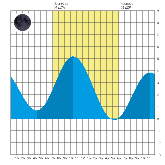 Tide Chart for 2022/10/25