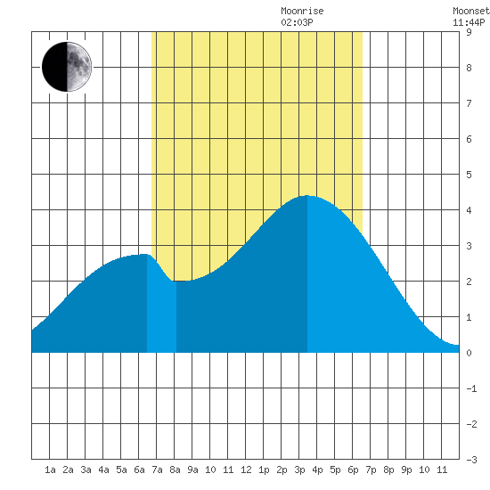 Tide Chart for 2022/10/2