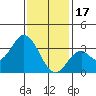 Tide chart for Bolsa Chica State Beach, Sunset Beach, California on 2023/01/17
