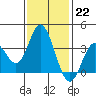 Tide chart for Bolsa Chica State Beach, Sunset Beach, California on 2023/01/22