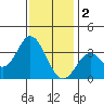 Tide chart for Bolsa Chica State Beach, Sunset Beach, California on 2023/01/2
