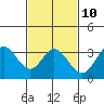 Tide chart for Bolsa Chica State Beach, Sunset Beach, California on 2023/02/10