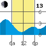 Tide chart for Bolsa Chica State Beach, Sunset Beach, California on 2023/02/13