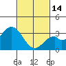 Tide chart for Bolsa Chica State Beach, Sunset Beach, California on 2023/02/14