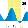 Tide chart for Bolsa Chica State Beach, Sunset Beach, California on 2023/02/20