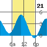 Tide chart for Bolsa Chica State Beach, Sunset Beach, California on 2023/02/21