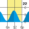 Tide chart for Bolsa Chica State Beach, Sunset Beach, California on 2023/02/22