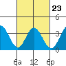 Tide chart for Bolsa Chica State Beach, Sunset Beach, California on 2023/02/23