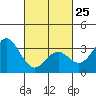 Tide chart for Bolsa Chica State Beach, Sunset Beach, California on 2023/02/25