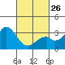 Tide chart for Bolsa Chica State Beach, Sunset Beach, California on 2023/02/26
