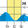 Tide chart for Bolsa Chica State Beach, Sunset Beach, California on 2023/02/28