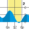 Tide chart for Bolsa Chica State Beach, Sunset Beach, California on 2023/02/2