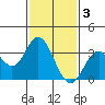 Tide chart for Bolsa Chica State Beach, Sunset Beach, California on 2023/02/3