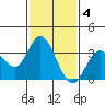 Tide chart for Bolsa Chica State Beach, Sunset Beach, California on 2023/02/4