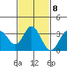 Tide chart for Bolsa Chica State Beach, Sunset Beach, California on 2023/02/8