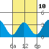 Tide chart for Sunset Beach, California on 2023/03/10
