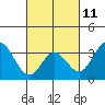 Tide chart for Sunset Beach, California on 2023/03/11