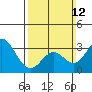 Tide chart for Sunset Beach, California on 2023/03/12