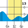 Tide chart for Sunset Beach, California on 2023/03/13