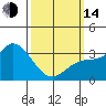 Tide chart for Sunset Beach, California on 2023/03/14