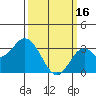 Tide chart for Sunset Beach, California on 2023/03/16