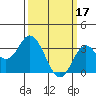 Tide chart for Sunset Beach, California on 2023/03/17
