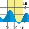 Tide chart for Sunset Beach, California on 2023/03/18