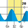 Tide chart for Sunset Beach, California on 2023/03/20