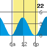Tide chart for Sunset Beach, California on 2023/03/22