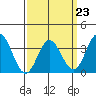 Tide chart for Sunset Beach, California on 2023/03/23