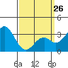 Tide chart for Sunset Beach, California on 2023/03/26