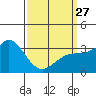 Tide chart for Sunset Beach, California on 2023/03/27