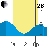 Tide chart for Sunset Beach, California on 2023/03/28