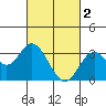 Tide chart for Sunset Beach, California on 2023/03/2