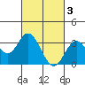 Tide chart for Sunset Beach, California on 2023/03/3