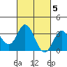 Tide chart for Sunset Beach, California on 2023/03/5