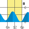 Tide chart for Sunset Beach, California on 2023/03/8