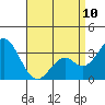 Tide chart for Bolsa Chica State Beach, Sunset Beach, California on 2023/04/10