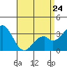 Tide chart for Bolsa Chica State Beach, Sunset Beach, California on 2023/04/24