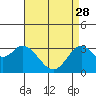 Tide chart for Bolsa Chica State Beach, Sunset Beach, California on 2023/04/28