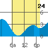 Tide chart for Bolsa Chica State Beach, Sunset Beach, California on 2023/05/24