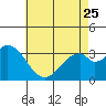 Tide chart for Bolsa Chica State Beach, Sunset Beach, California on 2023/05/25