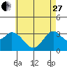 Tide chart for Bolsa Chica State Beach, Sunset Beach, California on 2023/05/27