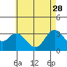 Tide chart for Bolsa Chica State Beach, Sunset Beach, California on 2023/05/28