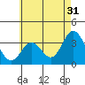 Tide chart for Bolsa Chica State Beach, Sunset Beach, California on 2023/05/31