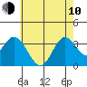 Tide chart for Bolsa Chica State Beach, Sunset Beach, California on 2023/06/10