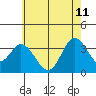 Tide chart for Bolsa Chica State Beach, Sunset Beach, California on 2023/06/11