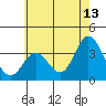 Tide chart for Bolsa Chica State Beach, Sunset Beach, California on 2023/06/13