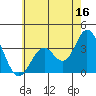 Tide chart for Bolsa Chica State Beach, Sunset Beach, California on 2023/06/16